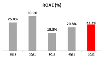 S:\TQData\VINEYARD\Live Jobs\2012\05 May\14 May\Shift II\Banco Santander Chile 6K\Draft\03-Production