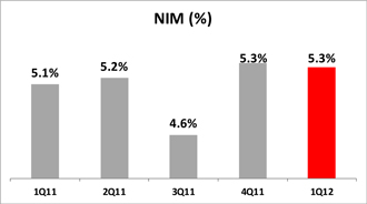 S:\TQData\VINEYARD\Live Jobs\2012\05 May\14 May\Shift II\Banco Santander Chile 6K\Draft\03-Production