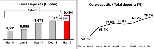 S:\TQData\VINEYARD\Live Jobs\2012\05 May\14 May\Shift II\Banco Santander Chile 6K\Draft\03-Production