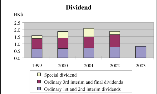 (DIVIDEND BAR GRAPH)