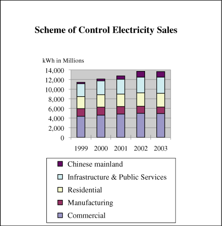 (SCHEME OF CONTROL ELECTRICITY SALES BAR GRAPH)