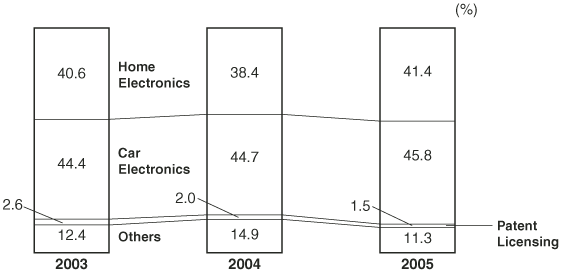 (PERCENT OF OPERATING REVENUE BAR GRAPH)