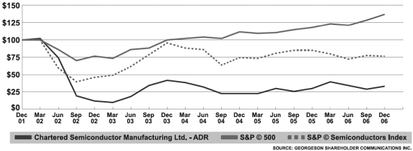 (PERFORMANCE GRAPH)