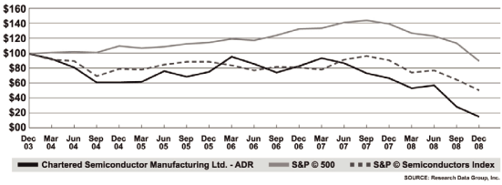 (STOCK PERFORMANCE GRAPH)