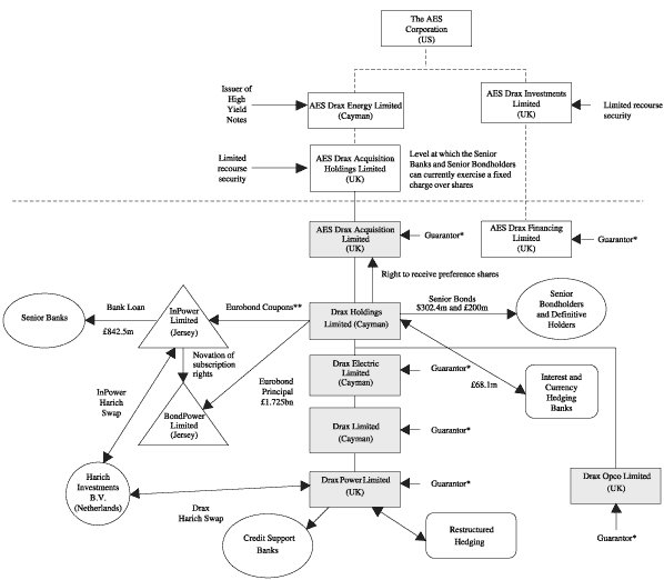 (CURRENT DEBT STRUCTURE)