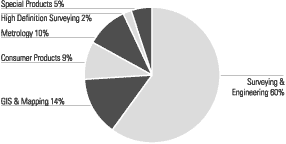 (SALES BY DIVISION PIE CHART)