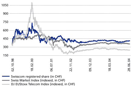 (PERFORMANCE OF SWISSCOM LINE GRAPH)