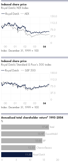 (INDEXED SHARE PRICE CHART)