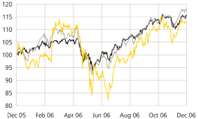 (PERFORMANCE GRAPH)