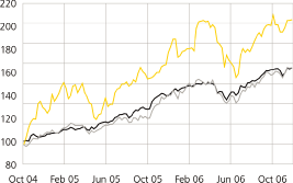 (PERFORMANCE GRAPH)