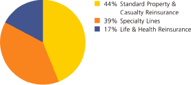 (PIE CHART)