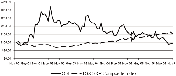 (PERFORMANCE GRAPH)