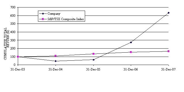 performance graph