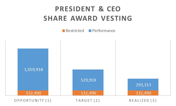 ceoshareawardvestingmarch2.jpg