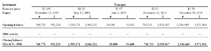 Warrants table