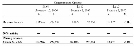 Compensation table