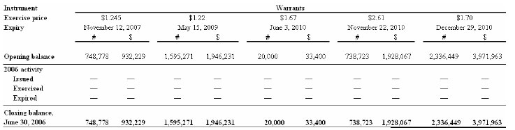 Warrants table