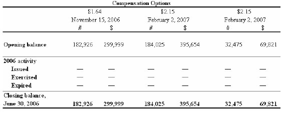 Compensation table