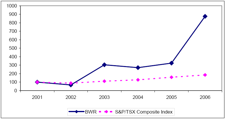 Returns Performance Graph