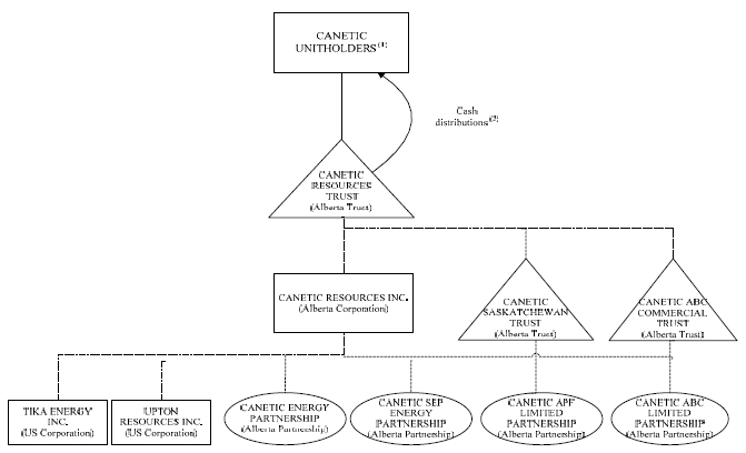 Canetic Structure