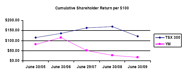 Performance Graph