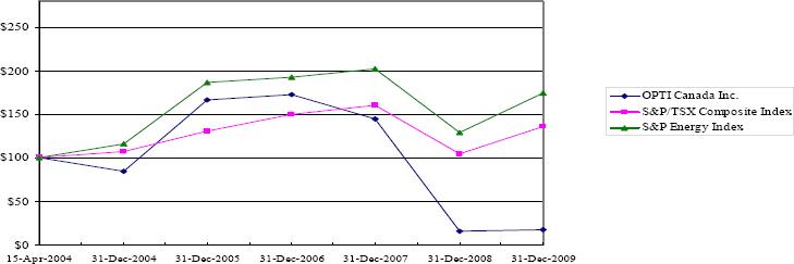 Performance Graph