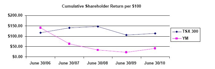 Performance Graph