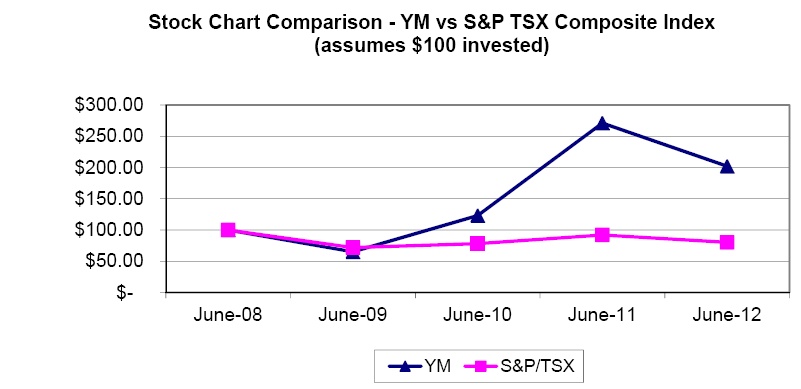 YM Chart