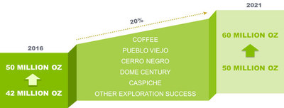 Figure 1: Re-setting reserve growth target (CNW Group|Goldcorp Inc.)