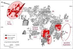 Figure 8: Long section of all Campbell - Red Lake mineralized zones, looking east-northeast, highlighting the PLM, Lower R|56 and HW7 zones drilled during Q1-2018. HG Young is also shown, which is located 2.1 km to the northeast of the Campbell-Red Lake underground mine complex. (CNW Group|Goldcorp Inc.)