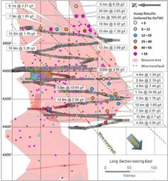 Figure 10: Upper Cochenour UMZ South long section, looking east, showing Q1-2018 intercepts in UMZ1 mineralized zone. Intercepts are coloured by grade x true width (m). (CNW Group|Goldcorp Inc.)