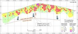 Figure 13: Supremo T3 long section, looking west. Drill hole pierce points and contouring is coloured by g|t gold x thickness (gram meters), indicating contiguous zones of steeply plunging high grade mineralization. (CNW Group|Goldcorp Inc.)