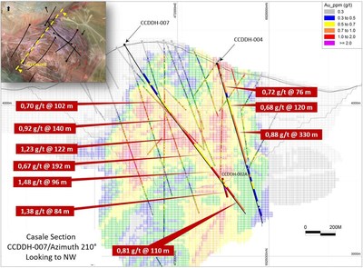 "Figure 14: Casale Cross Section with azimuth 300?? through the hole CCDDH-007 and CCDDH4, showing highlight results received during the second quarter of 2018. (CNW Group|Goldcorp Inc.)"