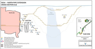 "Figure 2: Long-section view of kimberlite intercepts in the 5034 ??? Tuzo Corridor. Plan view of the section is shown in the inset. (CNW Group|Mountain Province Diamonds Inc.)"