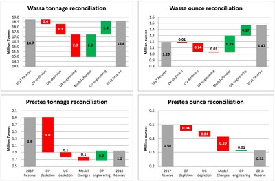 Figure 1: Mineral Reserve reconciliation graphs (CNW Group|Golden Star Resources Ltd.)