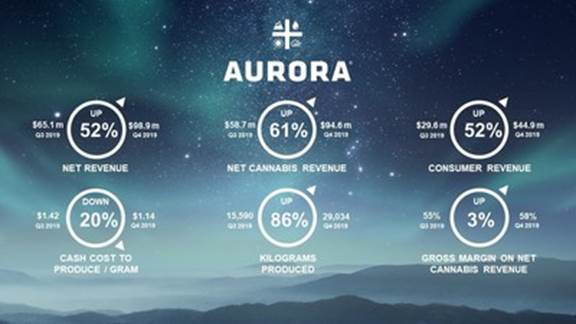 Aurora Cannabis Q4 2019 Key Performance Indicators (CNW Group|Aurora Cannabis Inc.)