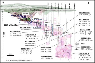 Figure 1 - Wassa Underground: Isometric view looking east showing significant results of both step out and extension drilling programs (CNW Group|Golden Star Resources Ltd.)