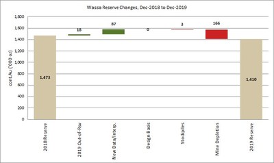 Figure 1: Wassa Mineral Reserve reconciliation (CNW Group|Golden Star Resources Ltd.)
