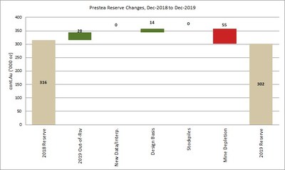 Figure 2: Prestea Mineral Reserve reconciliation (CNW Group|Golden Star Resources Ltd.)