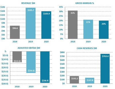 Ballard Power Systems Full Year 2020 Financial Highlights (CNW Group|Ballard Power Systems Inc.)