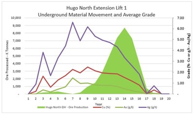 Figure 3 ??? 2021 Reserve Case (Hugo North Extension Lift 1) Mine Production (CNW Group|Entr??e Resources)