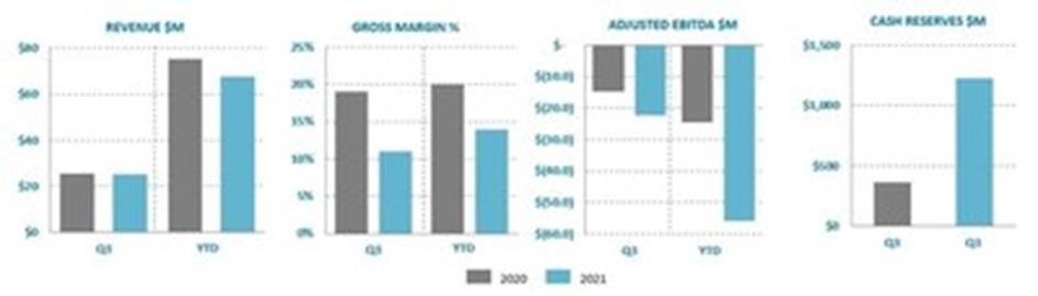 Q3 2021 Commercial Highlights (CNW Group|Ballard Power Systems Inc.)