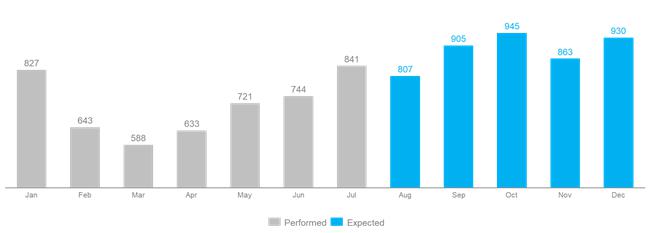 A graph of a bar chart

Description automatically generated with medium confidence