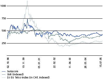 (PERFORMANCE GRAPH)