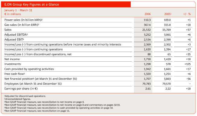 (E.ON GROUP FINANCIAL HIGHLIGHTS TABLE)