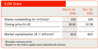 (E.ON STOCK TABLE)