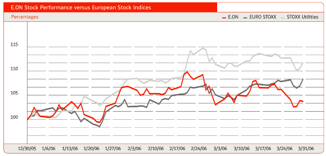 (E.ON STOCK PERFORMANCE LINE GRAPH)