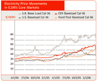 (ELECTRICITY PRICE CHART)