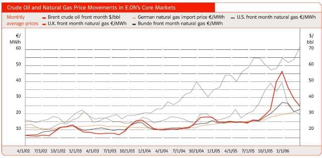 (OIL & GAS PRICE CHART)