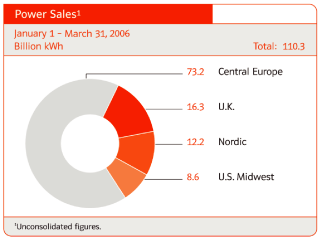 (POWER SALES CHART)